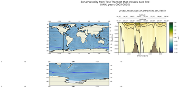ANN Zonal Velocity from Test Transect that crosses date line