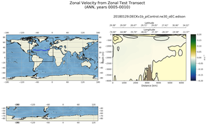 ANN Zonal Velocity from Zonal Test Transect