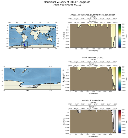 ANN Meridional Velocity at 300.0$\degree$ Longitude ANN
