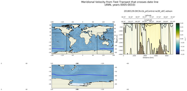 ANN Meridional Velocity from Test Transect that crosses date line