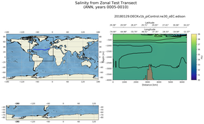 ANN Salinity from Zonal Test Transect