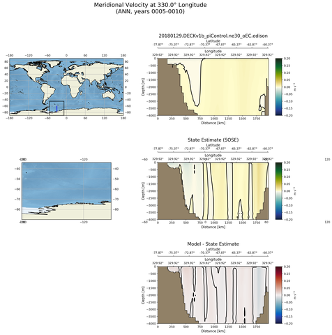 ANN Meridional Velocity at 330.0$\degree$ Longitude ANN