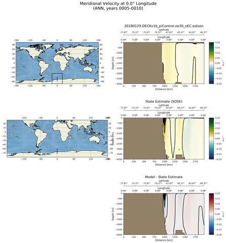 ANN Meridional Velocity at 0.0$\degree$ Longitude ANN