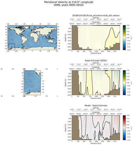 ANN Meridional Velocity at 210.0$\degree$ Longitude ANN