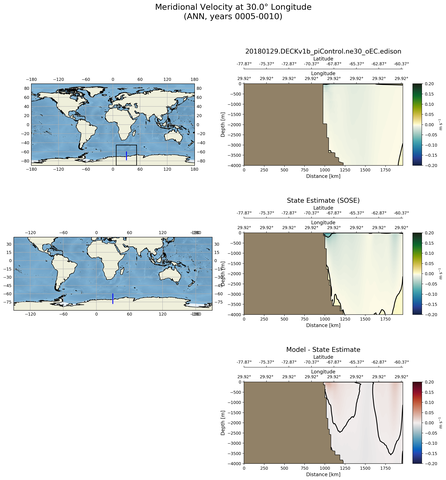 ANN Meridional Velocity at 30.0$\degree$ Longitude ANN