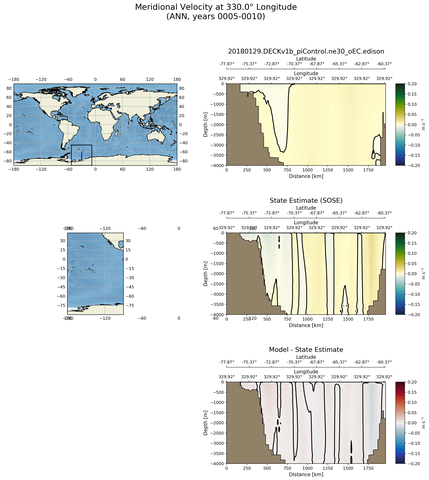 ANN Meridional Velocity at 330.0$\degree$ Longitude ANN