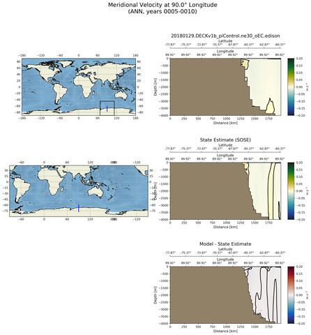 ANN Meridional Velocity at 90.0$\degree$ Longitude ANN