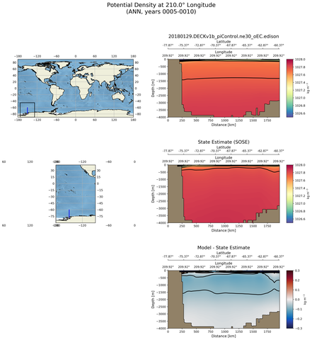 ANN Potential Density at 210.0$\degree$ Longitude ANN