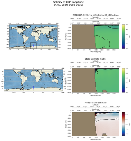 ANN Salinity at 0.0$\degree$ Longitude ANN