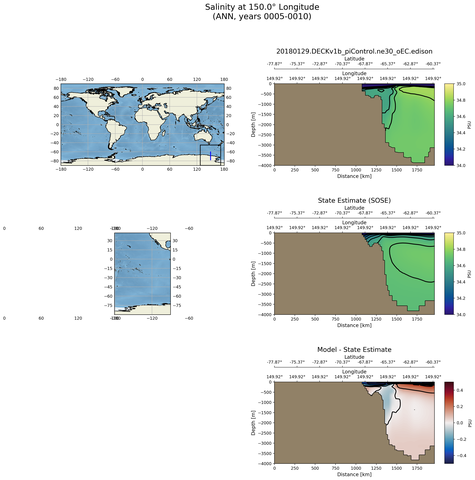 ANN Salinity at 150.0$\degree$ Longitude ANN