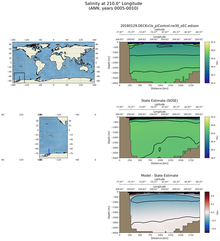 ANN Salinity at 210.0$\degree$ Longitude ANN