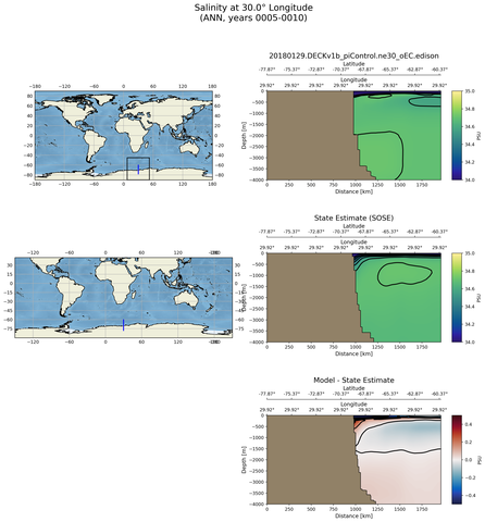 ANN Salinity at 30.0$\degree$ Longitude ANN