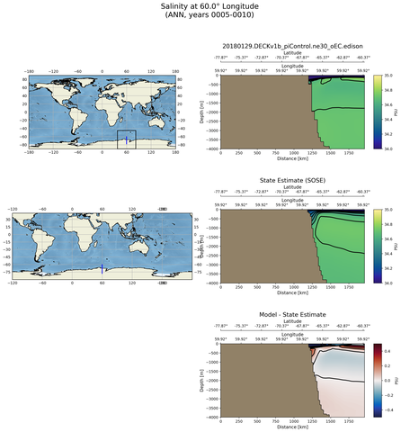 ANN Salinity at 60.0$\degree$ Longitude ANN