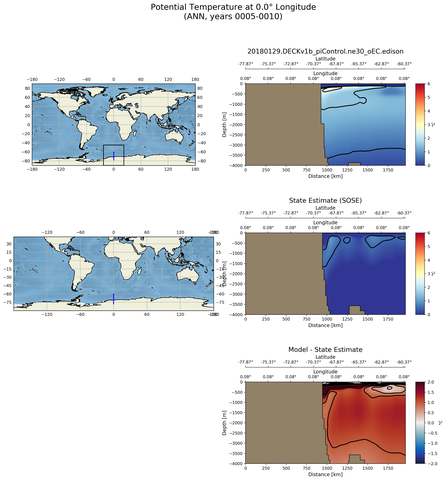 ANN Potential Temperature at 0.0$\degree$ Longitude ANN