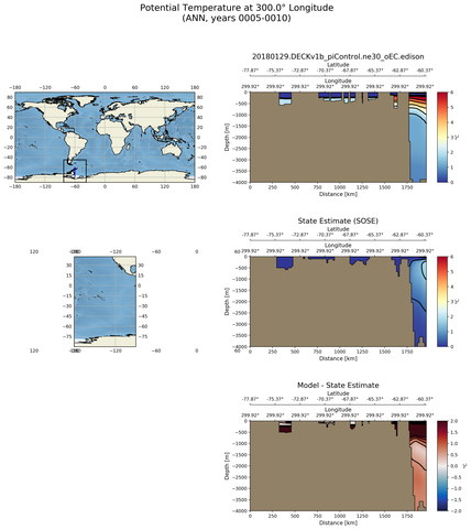 ANN Potential Temperature at 300.0$\degree$ Longitude ANN