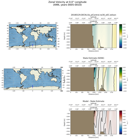 ANN Zonal Velocity at 0.0$\degree$ Longitude ANN