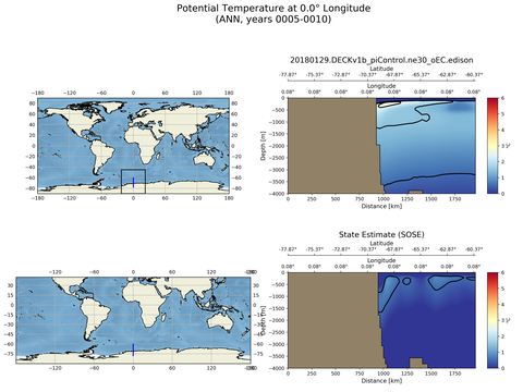 SOSE Transects
