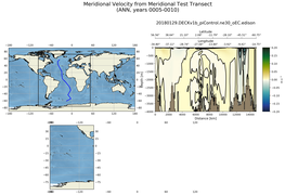 ANN Meridional Velocity from Meridional Test Transect