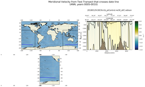 ANN Meridional Velocity from Test Transect that crosses date line
