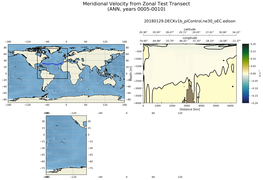 ANN Meridional Velocity from Zonal Test Transect