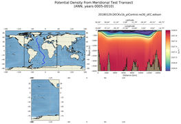ANN Potential Density from Meridional Test Transect