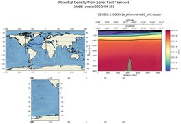 ANN Potential Density from Zonal Test Transect