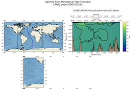 ANN Salinity from Meridional Test Transect