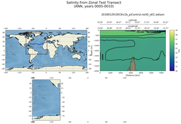 ANN Salinity from Zonal Test Transect
