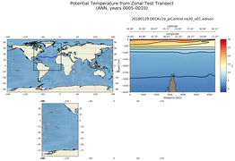 ANN Potential Temperature from Zonal Test Transect