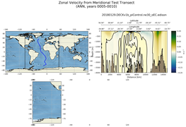 ANN Zonal Velocity from Meridional Test Transect