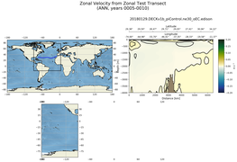 ANN Zonal Velocity from Zonal Test Transect