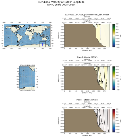 ANN Meridional Velocity at 120.0$\degree$ Longitude ANN