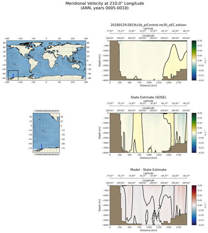 ANN Meridional Velocity at 210.0$\degree$ Longitude ANN