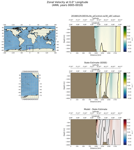 ANN Zonal Velocity at 0.0$\degree$ Longitude ANN