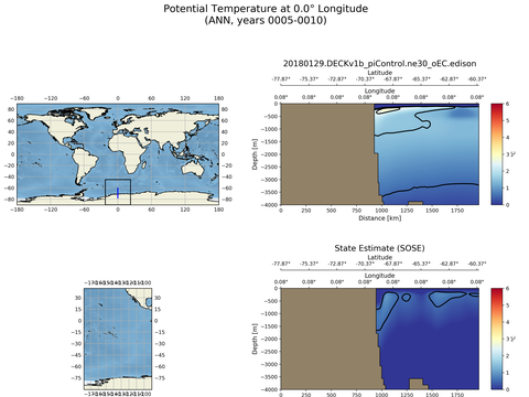 SOSE Transects
