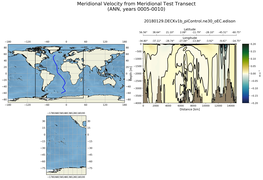 ANN Meridional Velocity from Meridional Test Transect