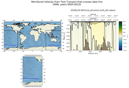 ANN Meridional Velocity from Test Transect that crosses date line