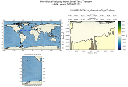 ANN Meridional Velocity from Zonal Test Transect