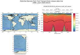 ANN Potential Density from Test Transect that crosses date line