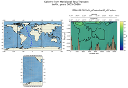 ANN Salinity from Meridional Test Transect