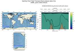 ANN Salinity from Test Transect that crosses date line
