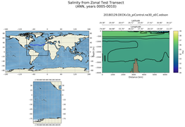 ANN Salinity from Zonal Test Transect