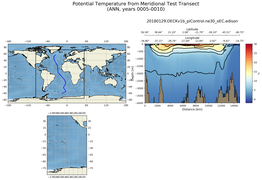 ANN Potential Temperature from Meridional Test Transect