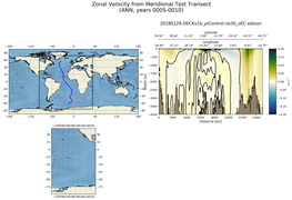 ANN Zonal Velocity from Meridional Test Transect