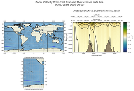 ANN Zonal Velocity from Test Transect that crosses date line