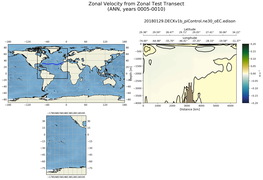 ANN Zonal Velocity from Zonal Test Transect