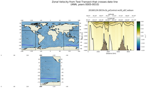 ANN Zonal Velocity from Test Transect that crosses date line