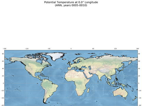 SOSE Transects