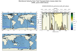 ANN Meridional Velocity from Test Transect that crosses date line