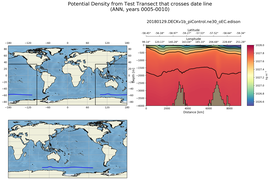 ANN Potential Density from Test Transect that crosses date line